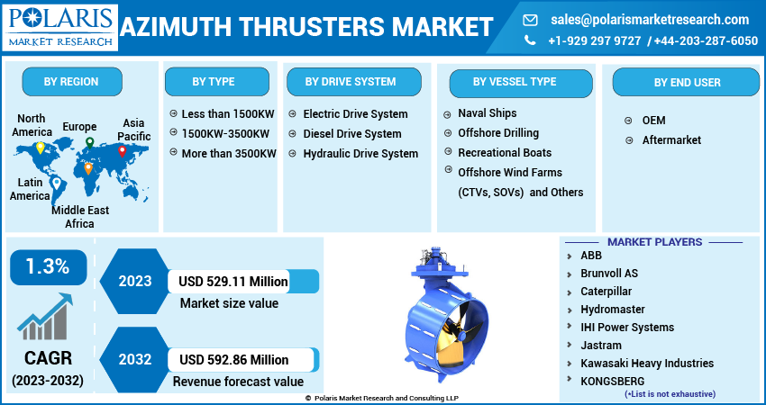 Azimuth Thrusters Market Share, Size